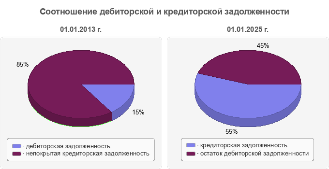 Соотношение дебиторской и кредиторской задолженности