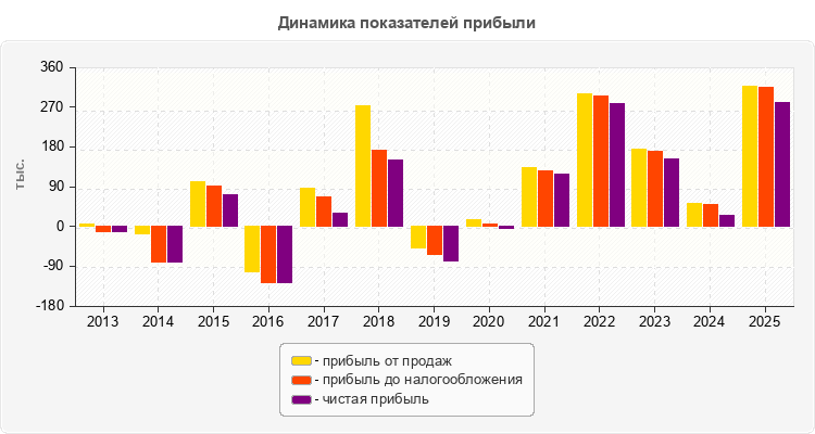 Динамика показателей прибыли