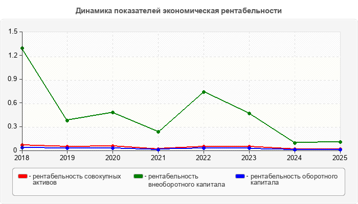 Динамика показателей экономическая рентабельности