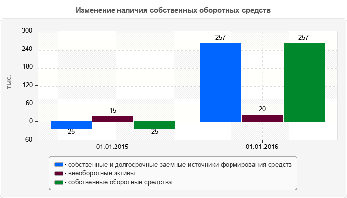 Изменение наличия собственных оборотных средств