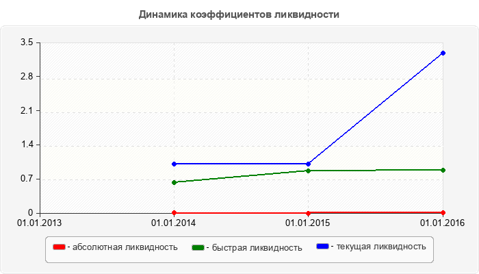 Динамика коэффициентов ликвидности