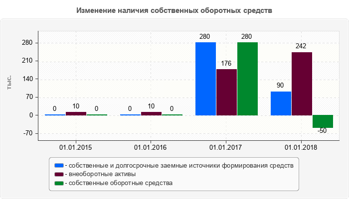 Изменение наличия собственных оборотных средств
