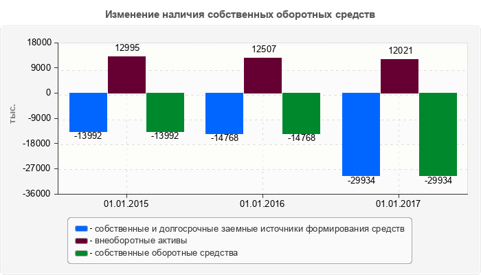 Изменение наличия собственных оборотных средств