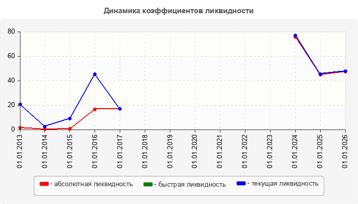 Динамика коэффициентов ликвидности