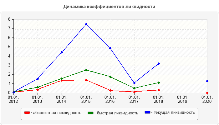 Динамика коэффициентов ликвидности