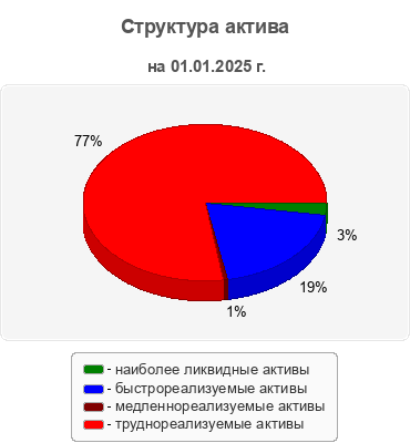 Структура актива