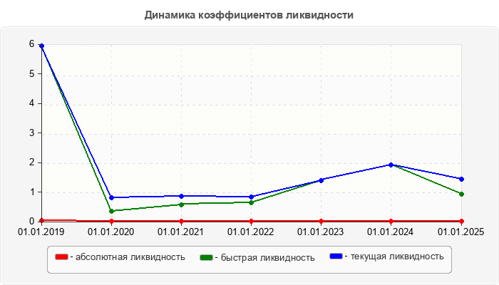 Динамика коэффициентов ликвидности