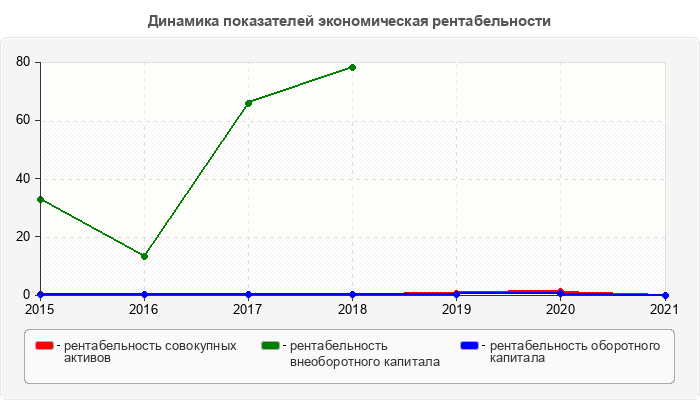 Динамика показателей экономическая рентабельности