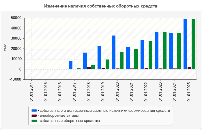 Изменение наличия собственных оборотных средств