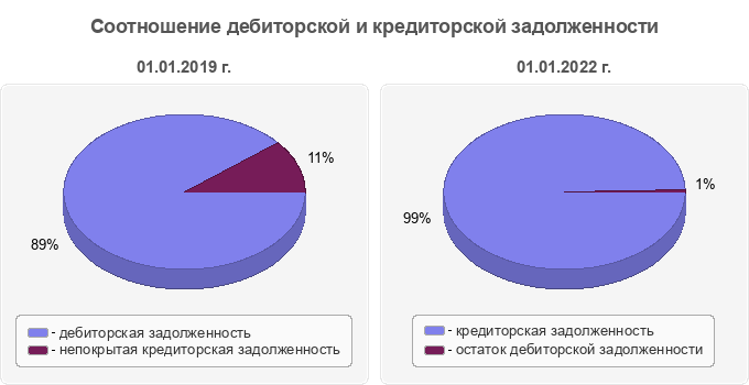 Соотношение дебиторской и кредиторской задолженности