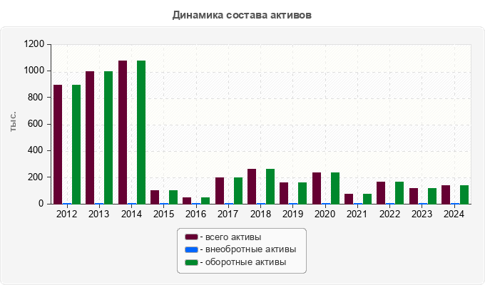 Динамика состава активов