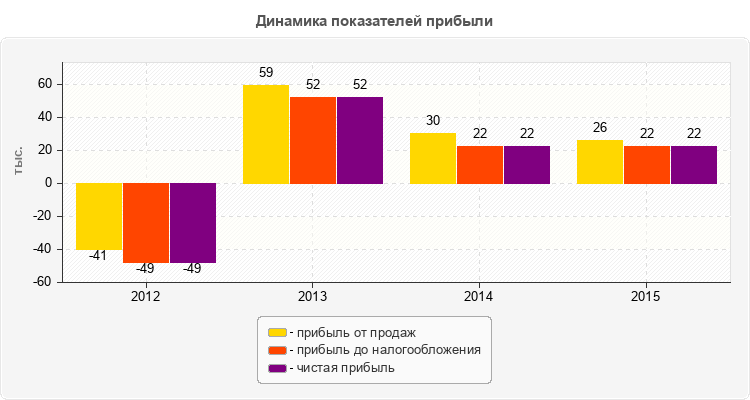 Динамика показателей прибыли