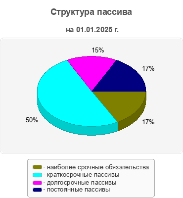 Структура пассива