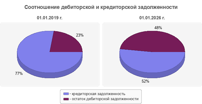 Соотношение дебиторской и кредиторской задолженности