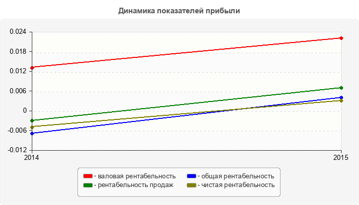 Динамика показателей прибыли