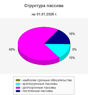 Структура пассива