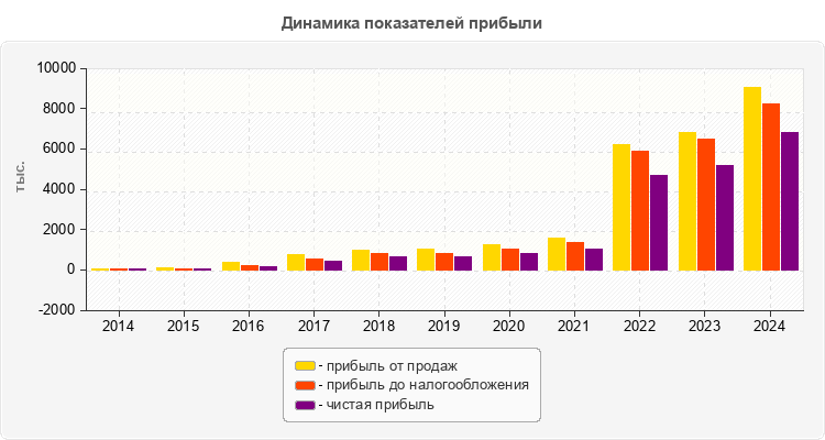 Динамика показателей прибыли