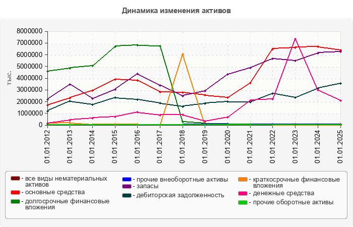 Динамика изменения активов