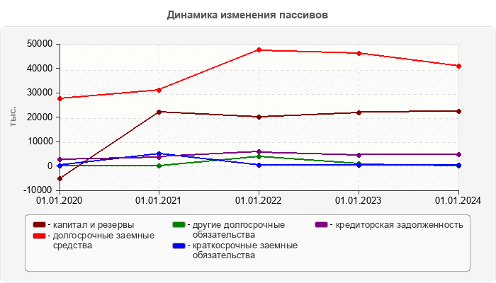 Динамика изменения пассивов