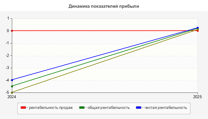 Динамика показателей прибыли