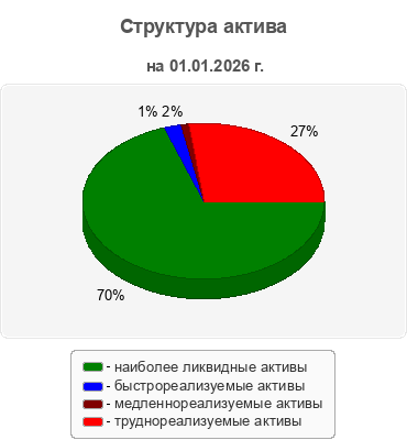 Структура актива