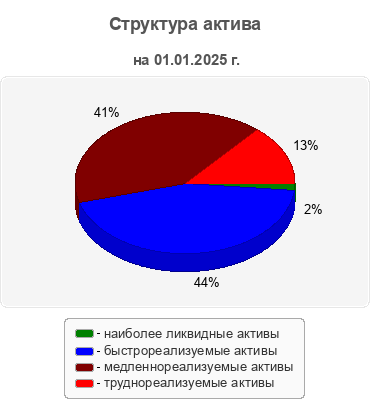 Структура актива