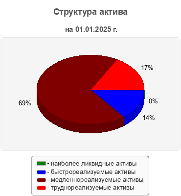 Структура актива