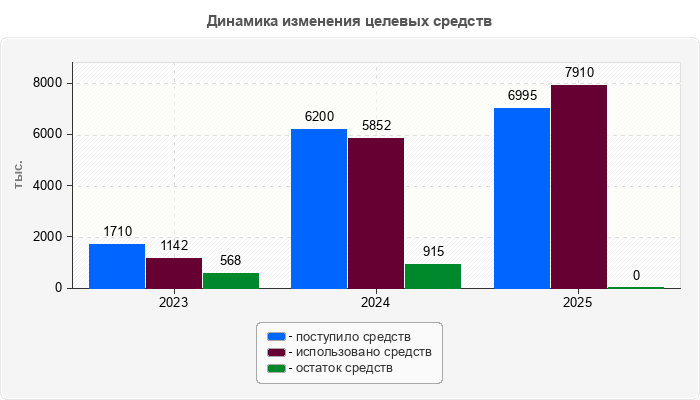 Динамика изменения целевых средств
