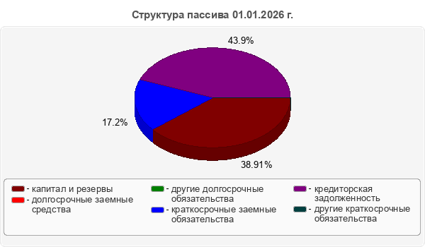 Структура пассива 01.01.2026 г.