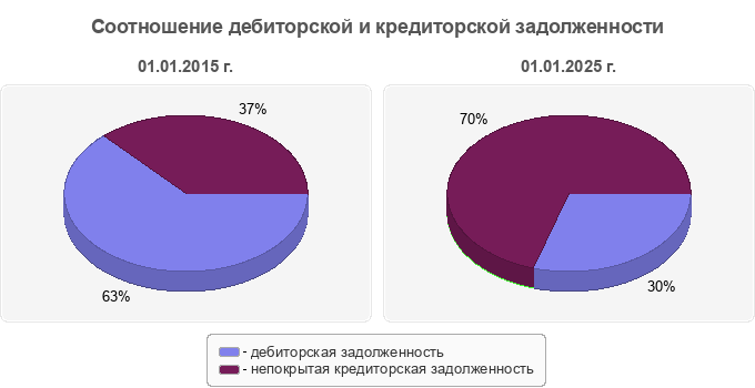 Соотношение дебиторской и кредиторской задолженности