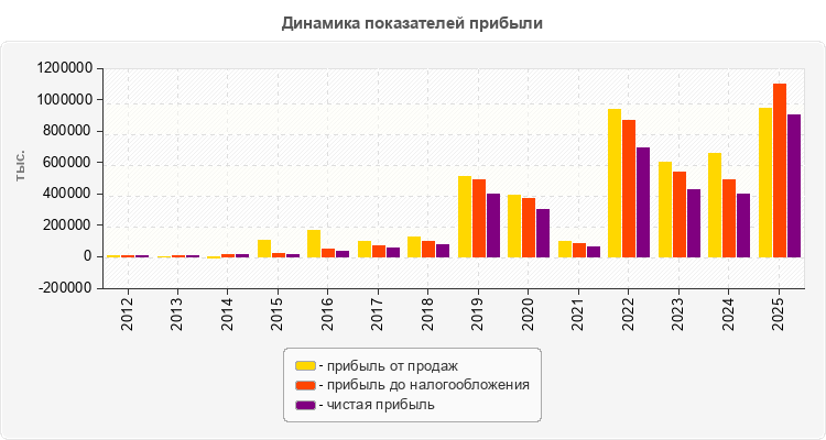 Динамика показателей прибыли