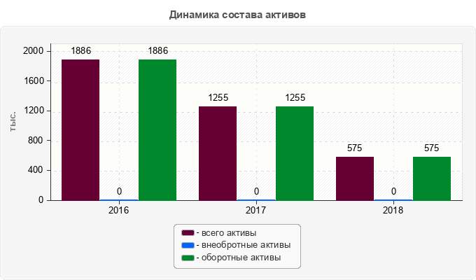 Динамика состава активов