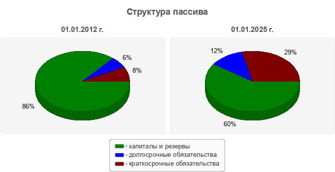 Структура пассива