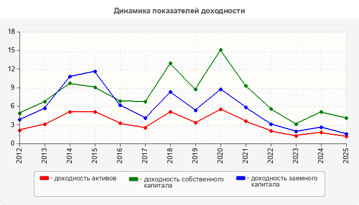 Динамика показателей доходности