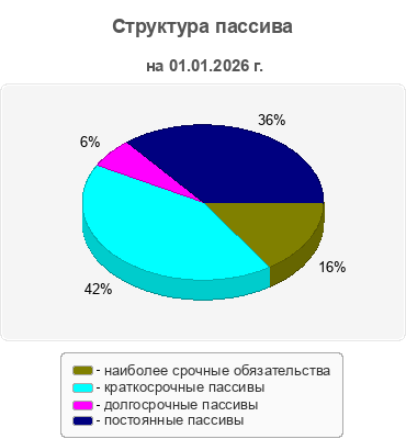 Структура пассива