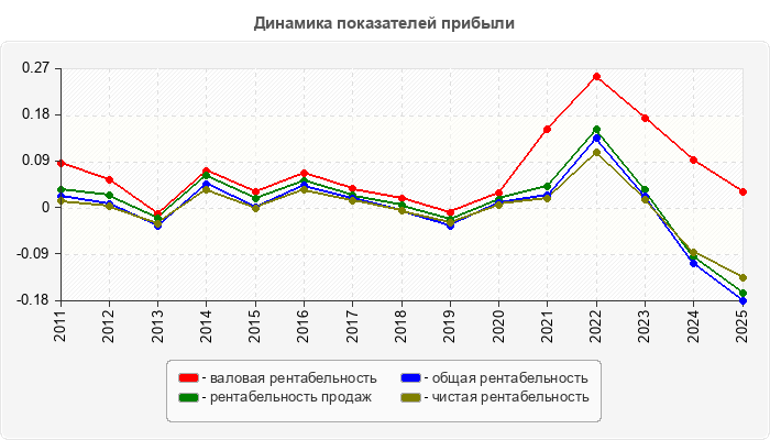 Динамика показателей прибыли