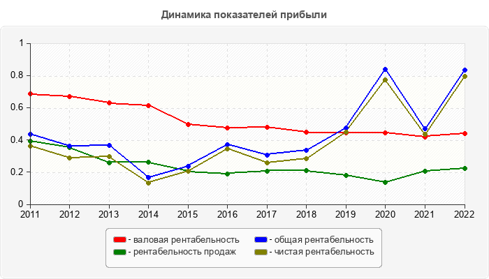 Динамика показателей прибыли