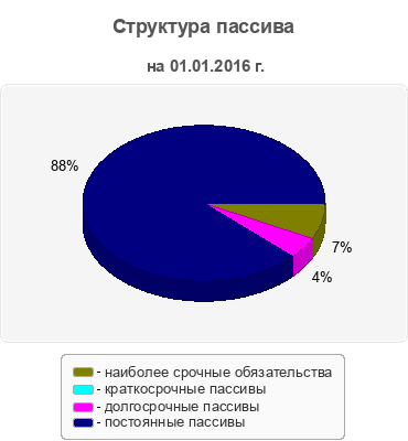 Структура пассива