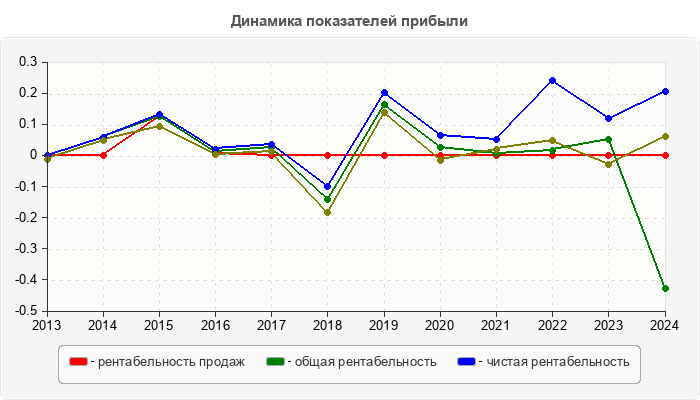 Динамика показателей прибыли