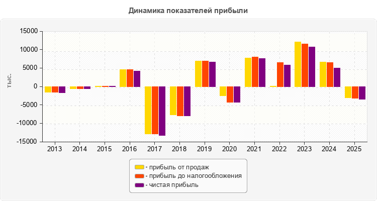 Динамика показателей прибыли