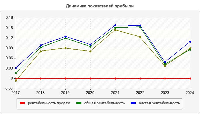 Динамика показателей прибыли