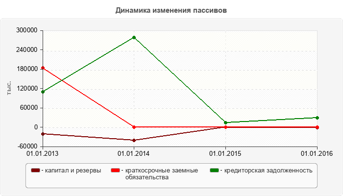 Динамика изменения пассивов