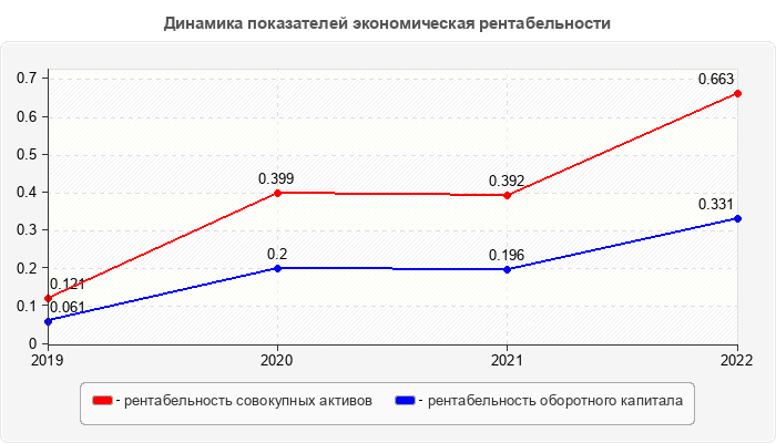 Динамика показателей экономическая рентабельности