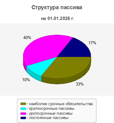 Структура пассива