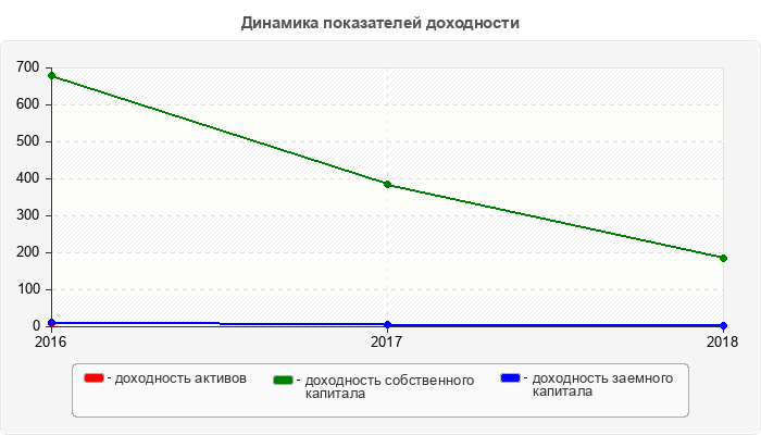 Динамика показателей доходности