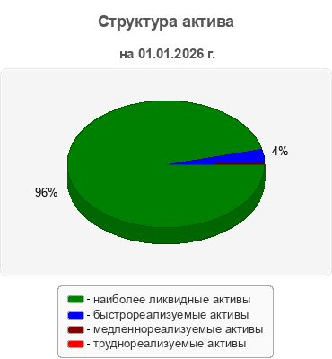 Структура актива