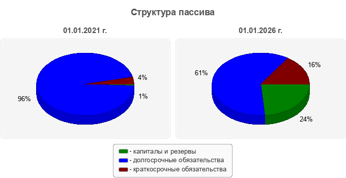 Структура пассива