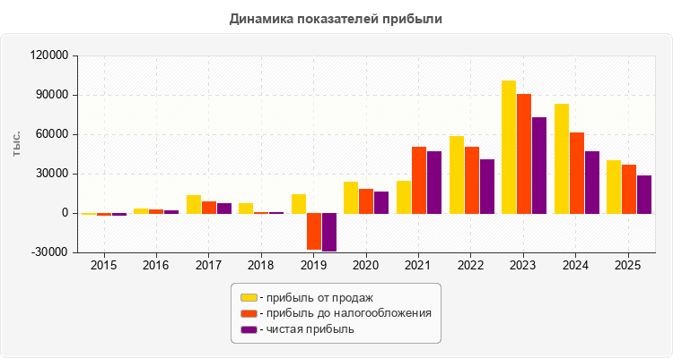 Динамика показателей прибыли