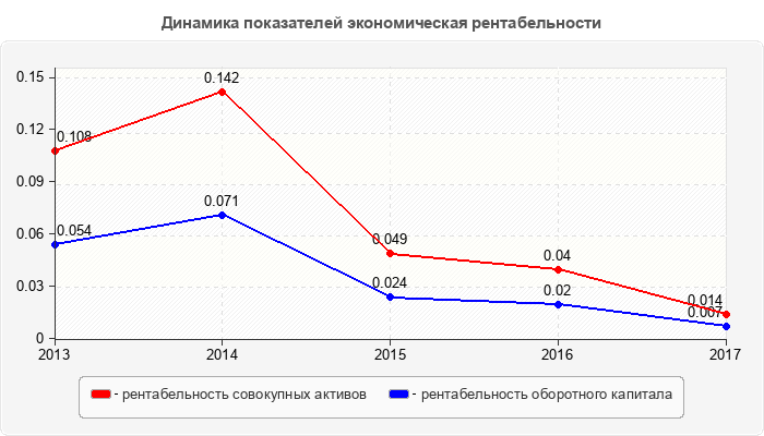 Динамика показателей экономическая рентабельности