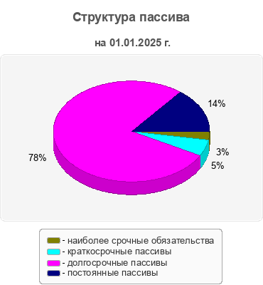 Структура пассива